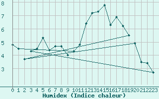 Courbe de l'humidex pour Lanvoc (29)