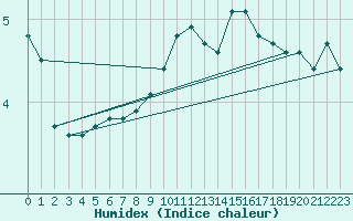 Courbe de l'humidex pour Bouligny (55)