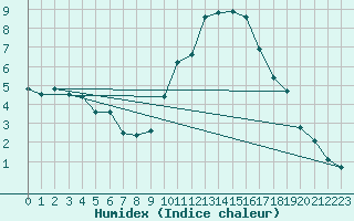 Courbe de l'humidex pour Le Luc (83)