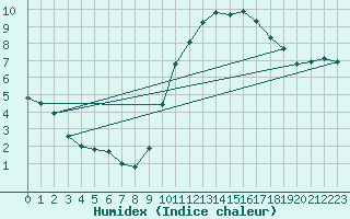 Courbe de l'humidex pour Monts-sur-Guesnes (86)