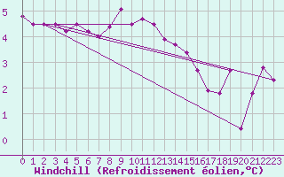 Courbe du refroidissement olien pour Lake Vyrnwy
