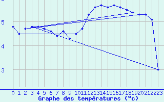 Courbe de tempratures pour Verneuil (78)