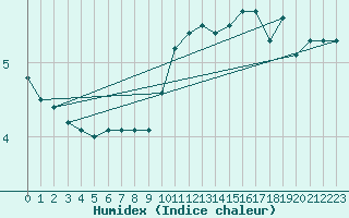 Courbe de l'humidex pour Bordeaux (33)