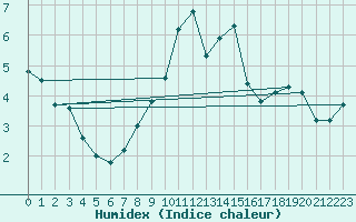 Courbe de l'humidex pour Melle (Be)