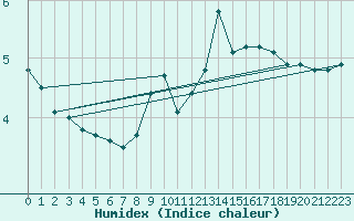 Courbe de l'humidex pour Cernay-la-Ville (78)