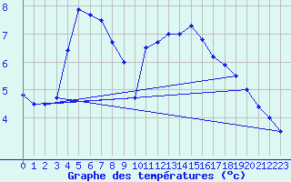 Courbe de tempratures pour Trappes (78)