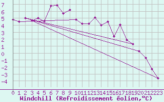 Courbe du refroidissement olien pour Saint Michael Im Lungau