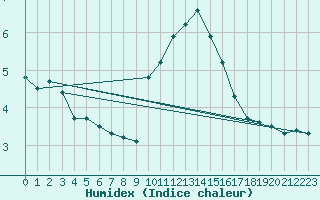 Courbe de l'humidex pour Filton