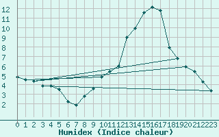 Courbe de l'humidex pour Laval (53)