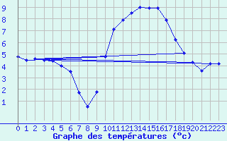 Courbe de tempratures pour Cherbourg (50)