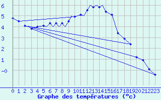 Courbe de tempratures pour Diepholz