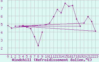 Courbe du refroidissement olien pour Le Havre - Octeville (76)