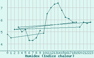 Courbe de l'humidex pour Katschberg