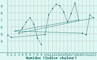 Courbe de l'humidex pour Flhli