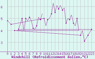 Courbe du refroidissement olien pour Isle Of Man / Ronaldsway Airport