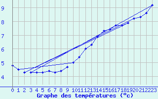 Courbe de tempratures pour Harville (88)