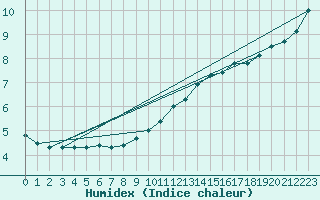 Courbe de l'humidex pour Harville (88)