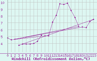 Courbe du refroidissement olien pour Quimper (29)