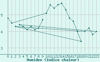 Courbe de l'humidex pour Slubice