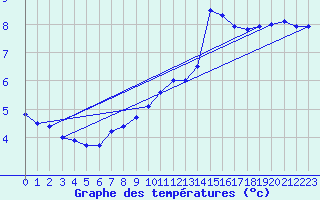 Courbe de tempratures pour Kirchdorf/Poel