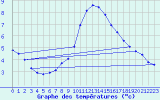 Courbe de tempratures pour Roth