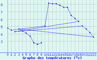 Courbe de tempratures pour Puissalicon (34)