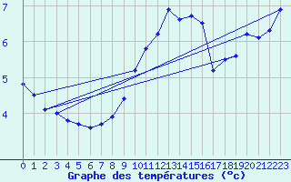 Courbe de tempratures pour Manston (UK)