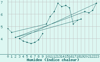 Courbe de l'humidex pour Manston (UK)