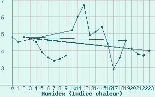 Courbe de l'humidex pour Bergen