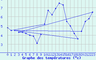 Courbe de tempratures pour Envalira (And)