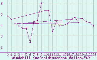 Courbe du refroidissement olien pour Tholey