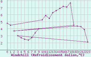 Courbe du refroidissement olien pour Pembrey Sands