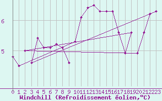 Courbe du refroidissement olien pour Chatelus-Malvaleix (23)