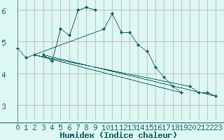 Courbe de l'humidex pour Holmon