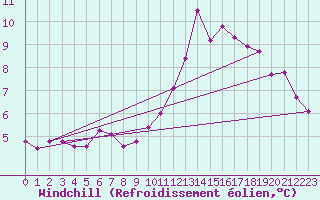 Courbe du refroidissement olien pour Landivisiau (29)