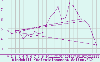 Courbe du refroidissement olien pour Montemboeuf (16)