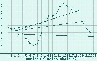 Courbe de l'humidex pour Ringendorf (67)