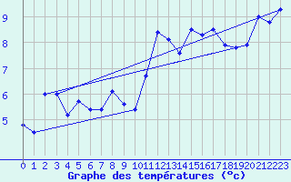 Courbe de tempratures pour Landivisiau (29)