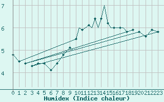 Courbe de l'humidex pour Shoream (UK)