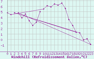 Courbe du refroidissement olien pour Cottbus