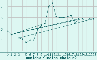 Courbe de l'humidex pour Angermuende