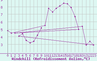 Courbe du refroidissement olien pour Harzgerode