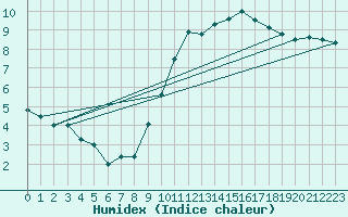 Courbe de l'humidex pour Kleine-Brogel (Be)