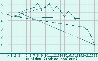 Courbe de l'humidex pour Lillers (62)