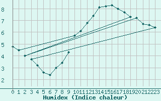 Courbe de l'humidex pour Fameck (57)