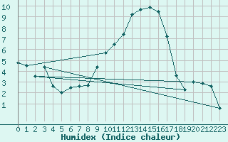 Courbe de l'humidex pour Pershore