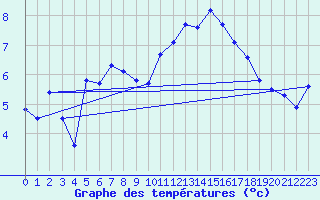 Courbe de tempratures pour Le Talut - Belle-Ile (56)