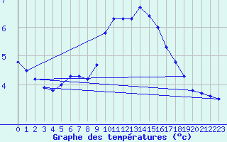 Courbe de tempratures pour Landvik