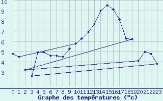 Courbe de tempratures pour Cazaux (33)