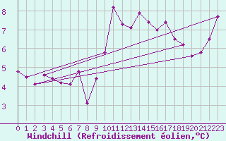 Courbe du refroidissement olien pour Le Touquet (62)